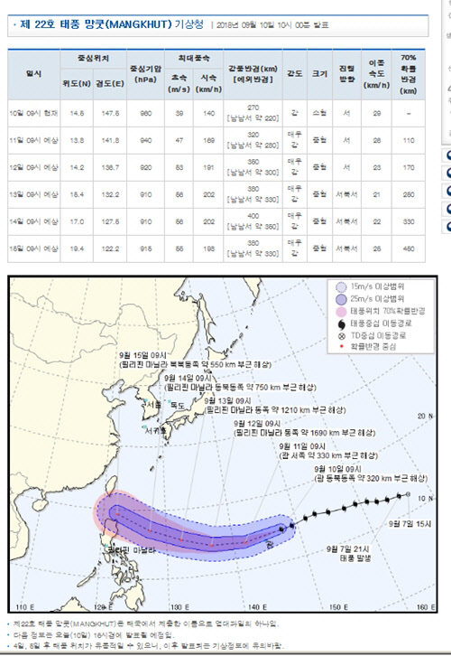 기상청은 10일 제22호 태풍 '망쿳'이 이날 오전 9시 현재 괌 동북동쪽 320㎞ 부근 해상에서 시속 29㎞로 서쪽으로 이동 중이라고 밝혔다. <기상청 홈페이지 캡처>